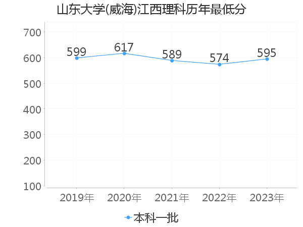 最低分