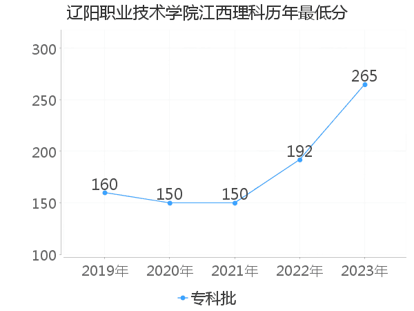 最低分