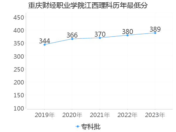 最低分