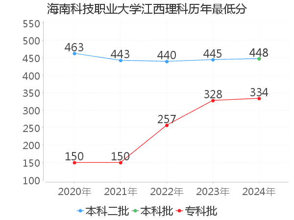 最低分