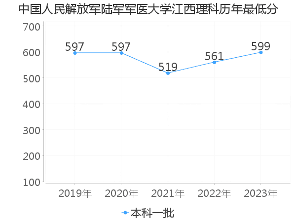 最低分