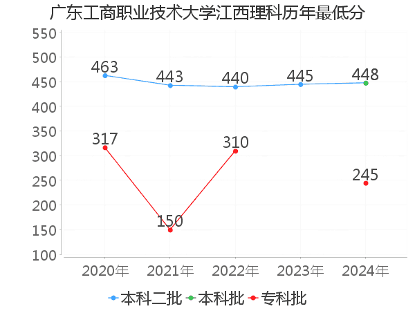 最低分