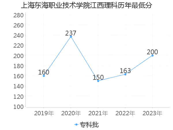 最低分