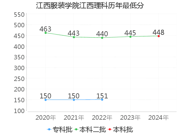 最低分