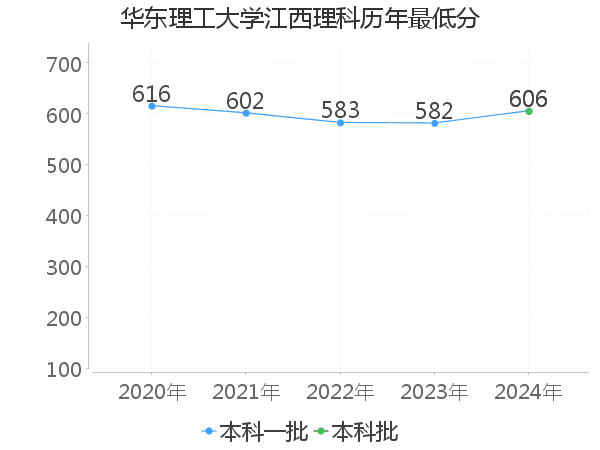 最低分