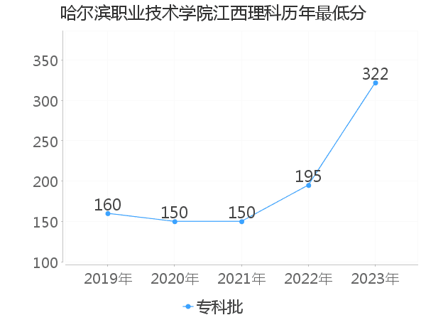 最低分