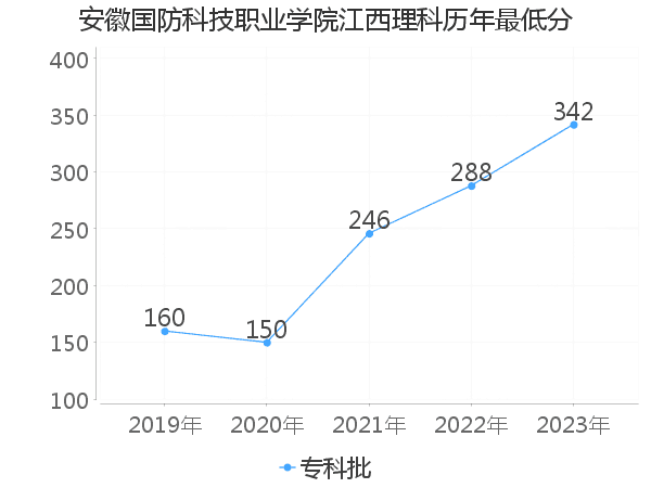 最低分