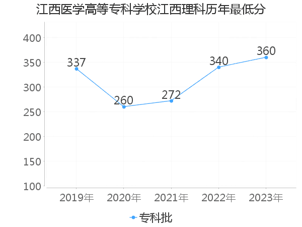 最低分