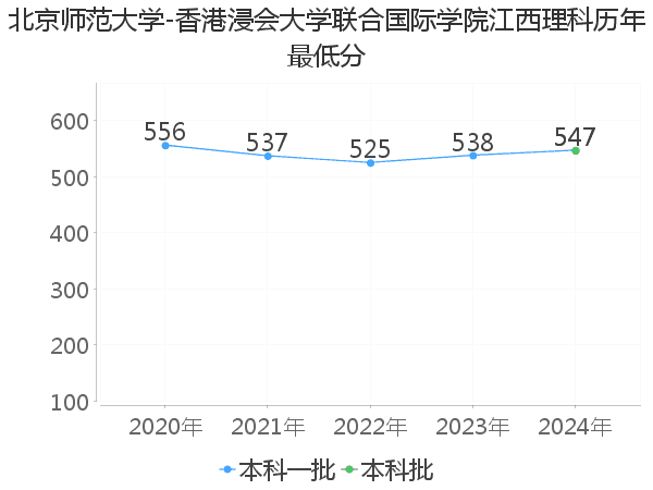 最低分