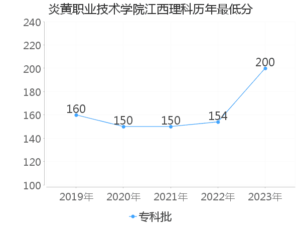 最低分