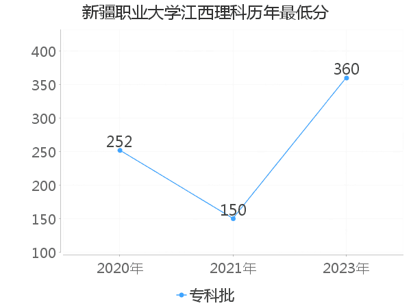 最低分