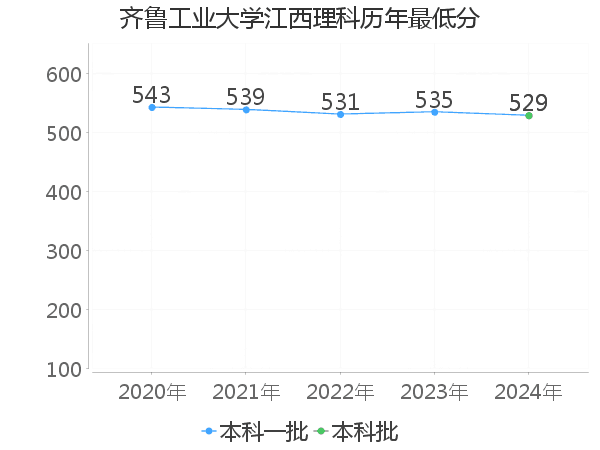 最低分