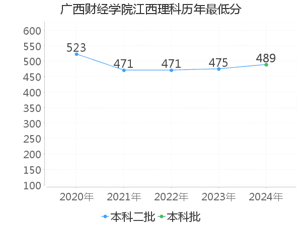 最低分