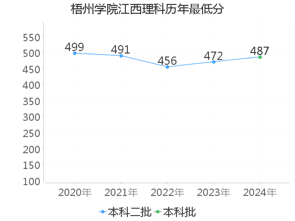 最低分