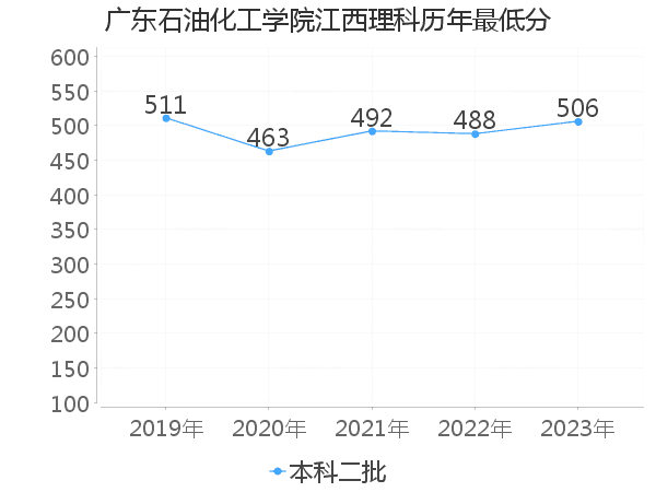 最低分