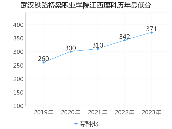 最低分