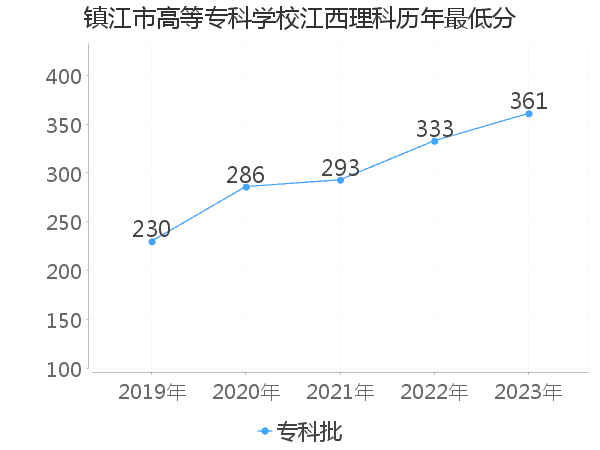 最低分