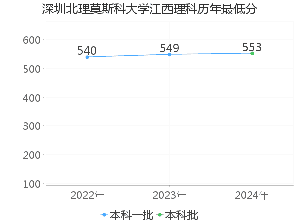 最低分