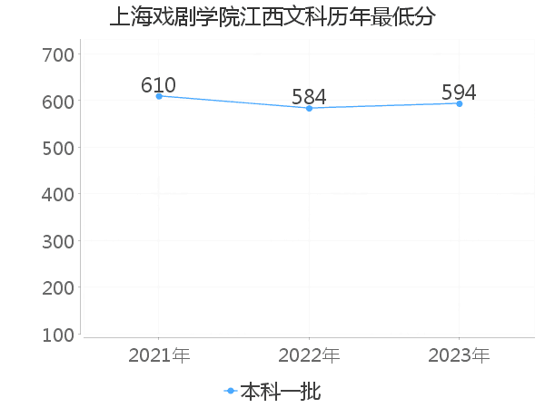 最低分