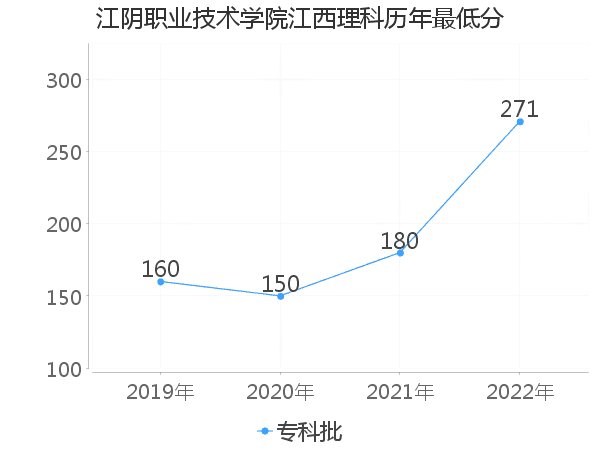 最低分