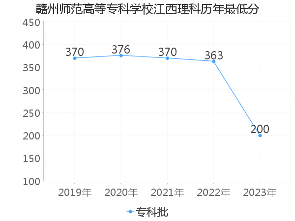 最低分