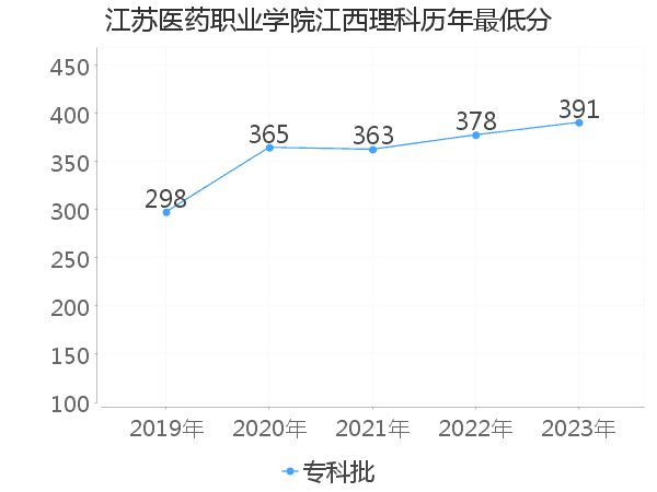 最低分