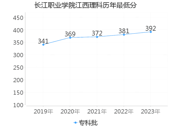 最低分