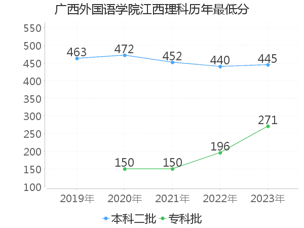 最低分