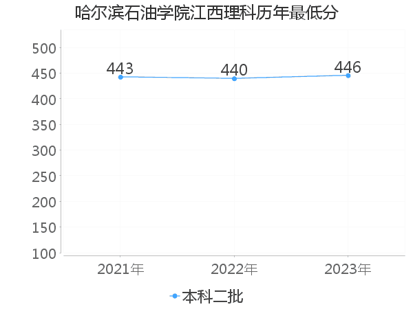 最低分