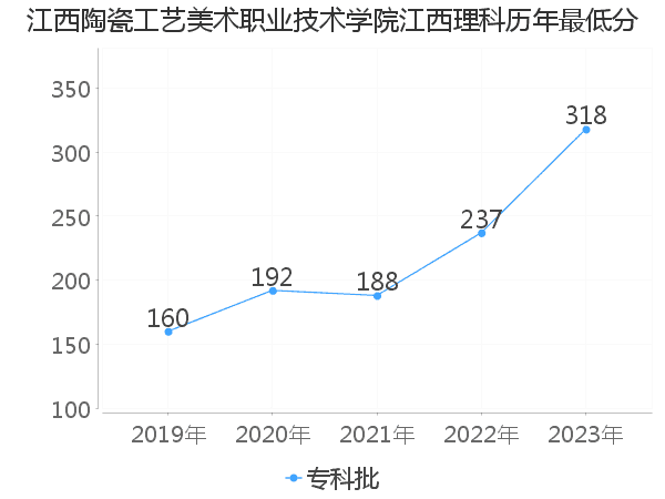 最低分