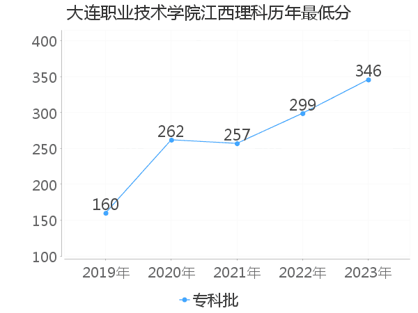 最低分