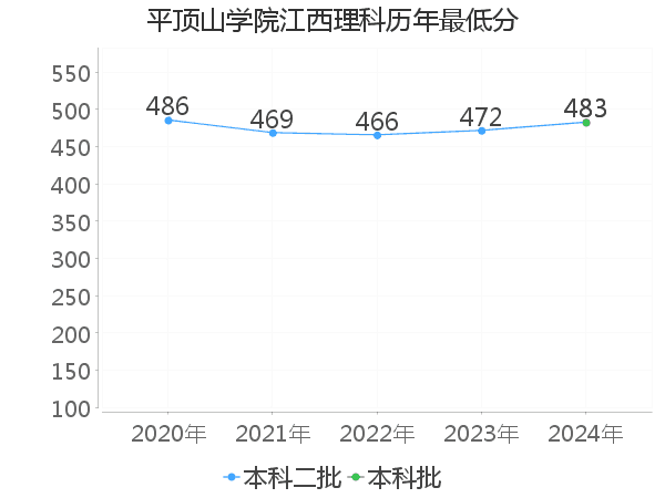 最低分