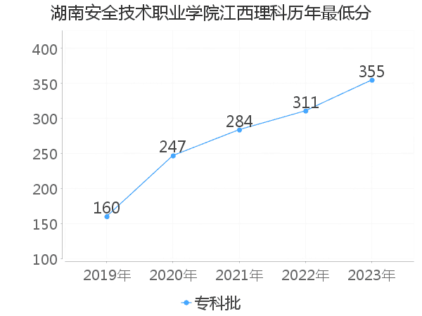 最低分