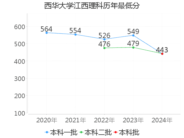 最低分