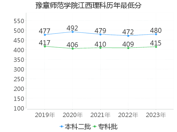 最低分