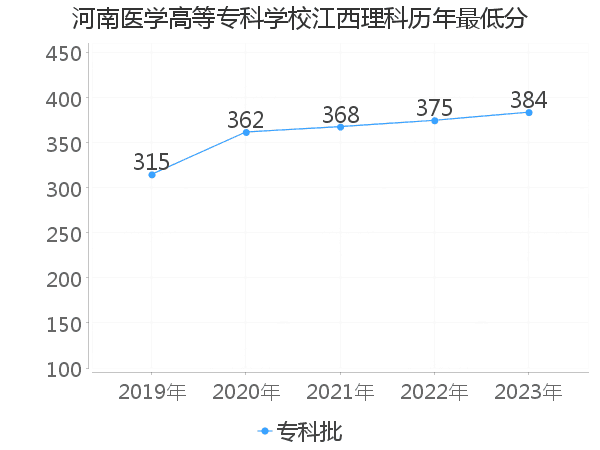 最低分