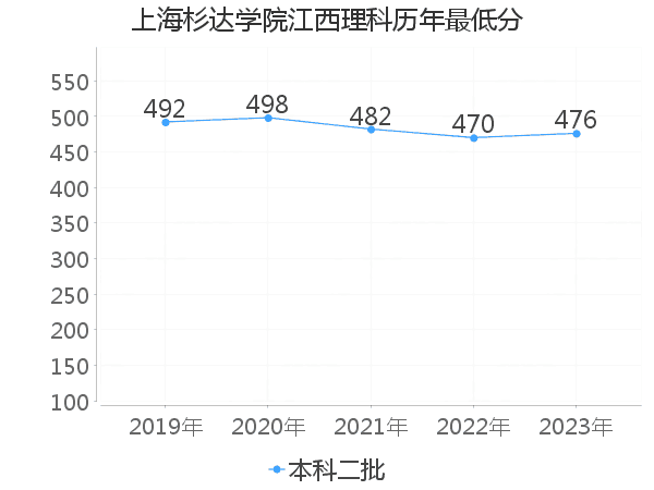 最低分