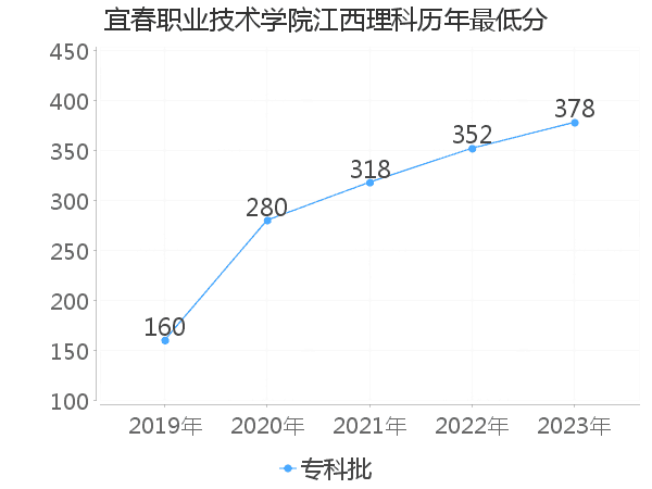 最低分