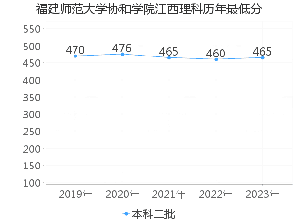 最低分