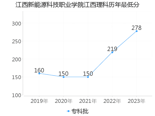 最低分