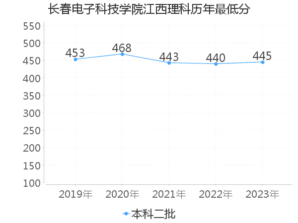 最低分