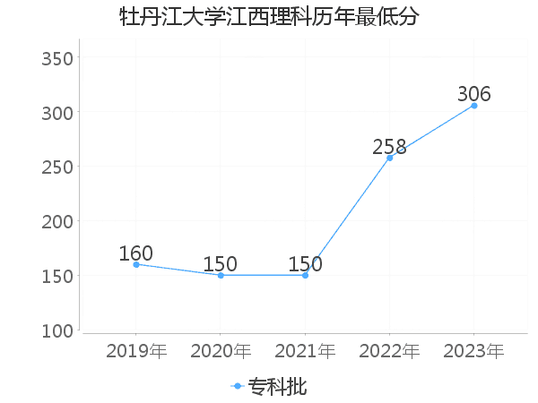 最低分