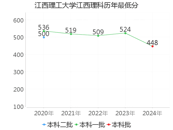 最低分