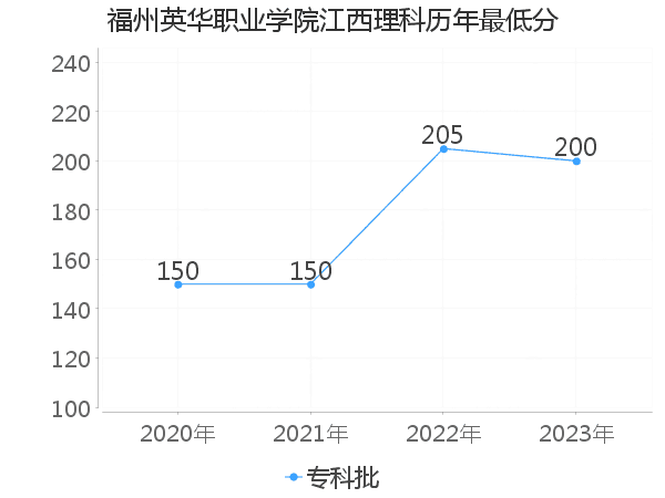 最低分