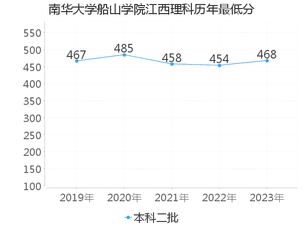 最低分