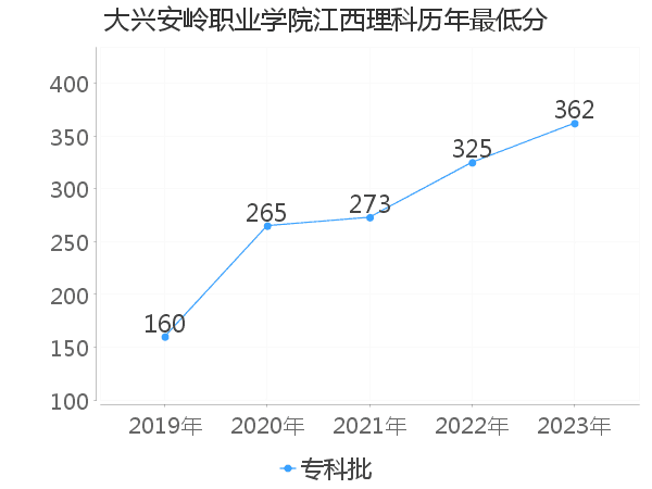 最低分