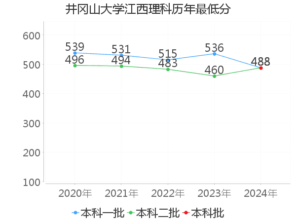 最低分