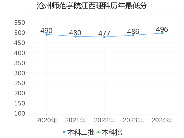 最低分