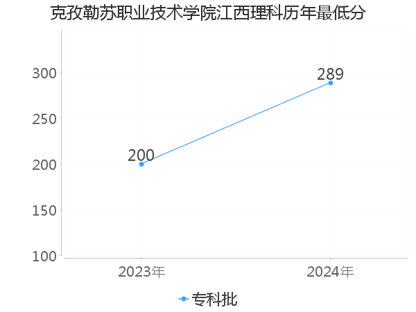 最低分