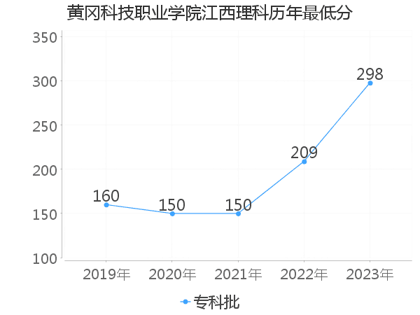 最低分